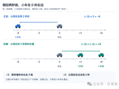 6 岁女儿问为什么负数乘以负数得正数，有啥通俗易懂的答案？