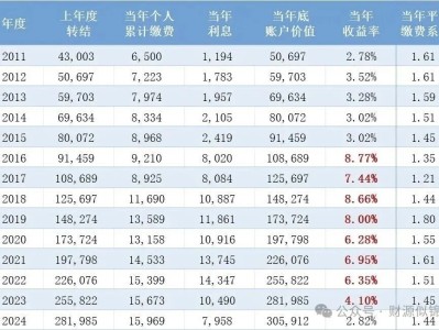 社保缴纳13年间，账户余额从4.3万一路涨到30.6万，利息居然比想象的都多